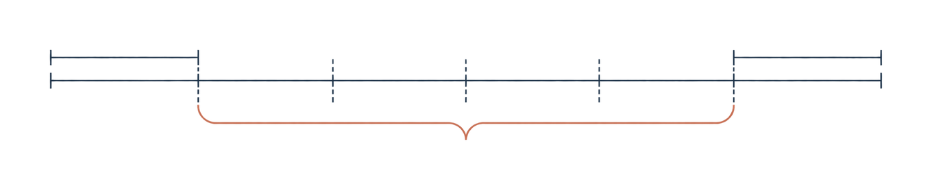 A measuring chain of six segments: the first and last are dimensioned, the four between them sit under one rust brace.