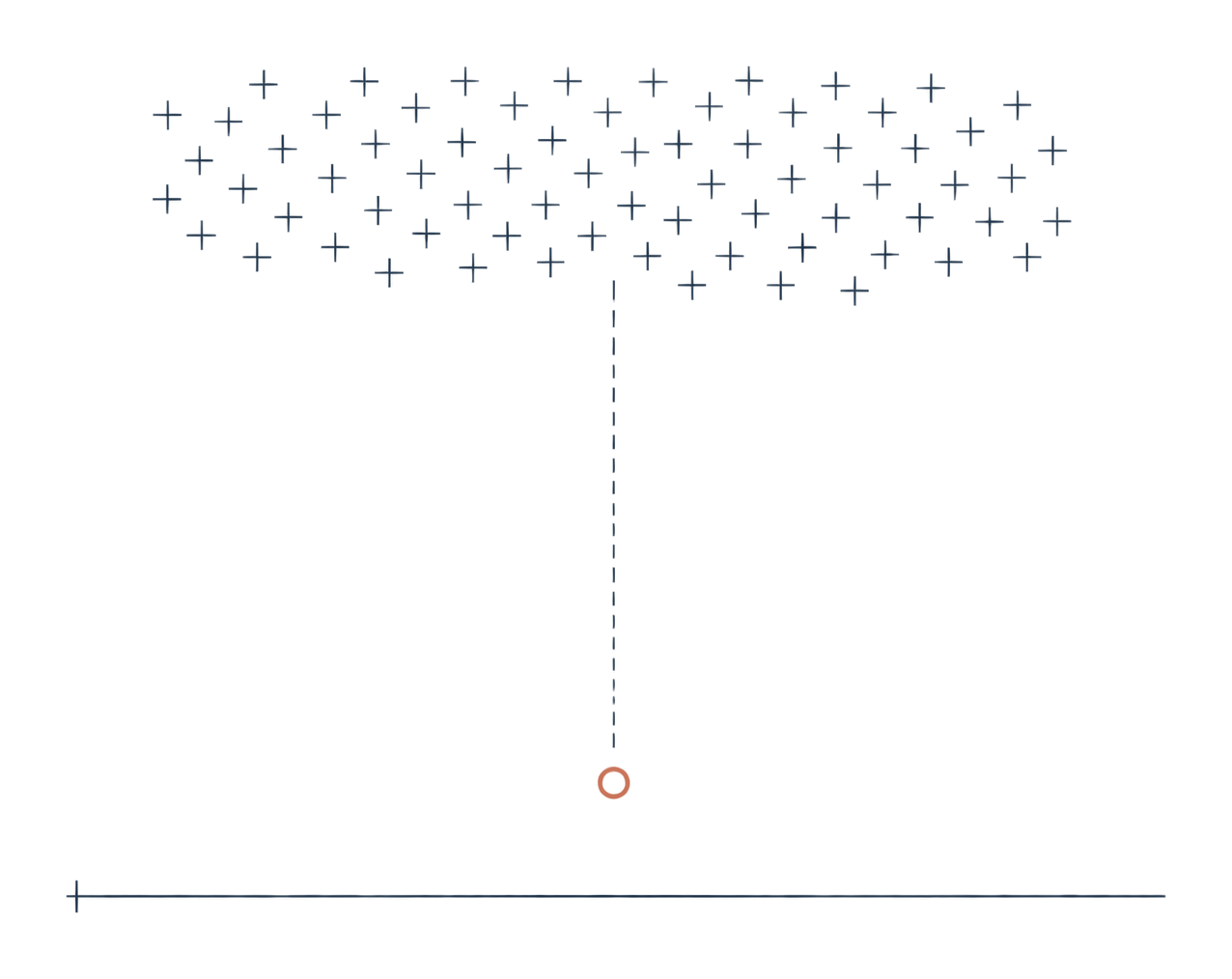 A dense field of small crosses above a bare line; a dashed line drops from them and stops at a rust circle short of it.